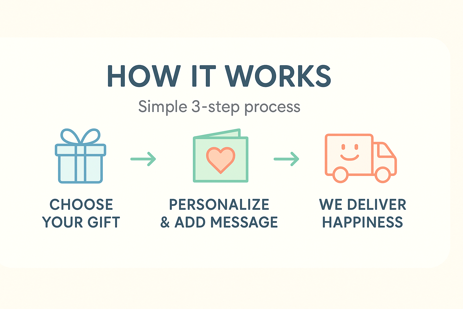 How It Works
Simple 3-step process with icons:

Choose Your Gift

Personalize & Add Message

We Deliver Happiness
Please generate this process in banner form
